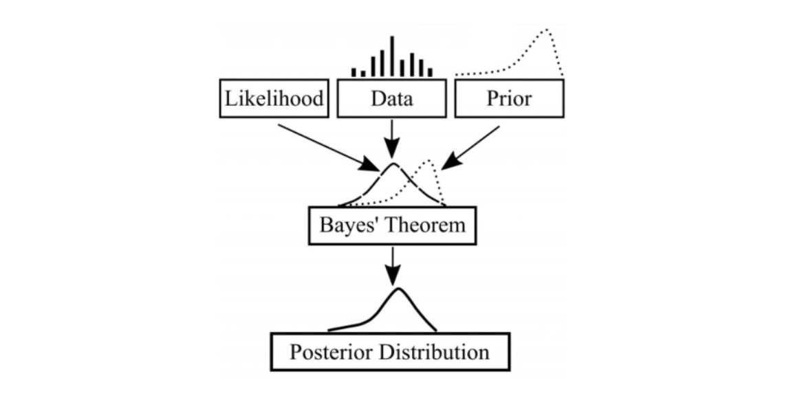 Bayesian Probability – A Conundrum of the Ages